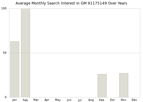 Monthly average search interest in GM 91175149 part over years from 2013 to 2020.