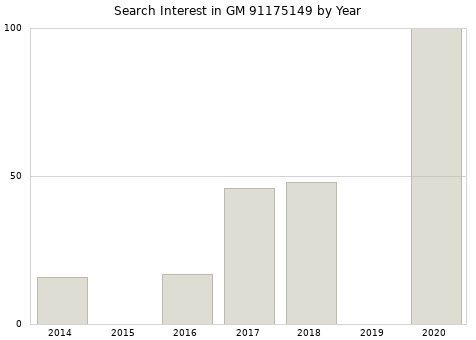 Annual search interest in GM 91175149 part.