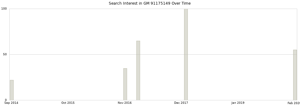 Search interest in GM 91175149 part aggregated by months over time.