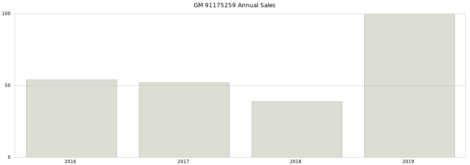 GM 91175259 part annual sales from 2014 to 2020.