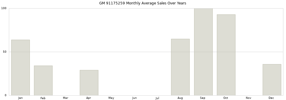 GM 91175259 monthly average sales over years from 2014 to 2020.