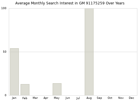 Monthly average search interest in GM 91175259 part over years from 2013 to 2020.