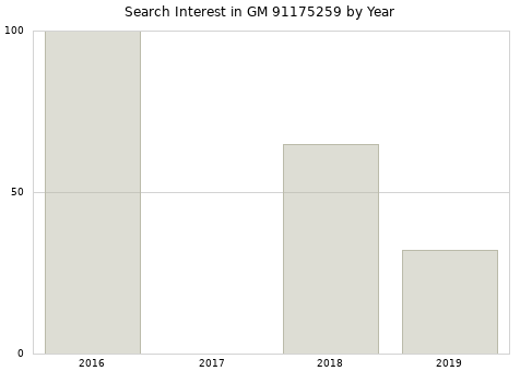 Annual search interest in GM 91175259 part.