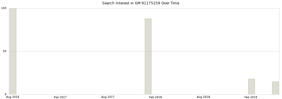 Search interest in GM 91175259 part aggregated by months over time.