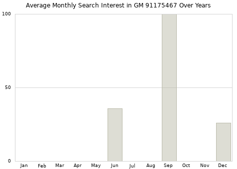 Monthly average search interest in GM 91175467 part over years from 2013 to 2020.