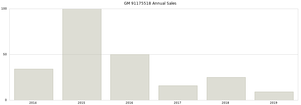 GM 91175518 part annual sales from 2014 to 2020.