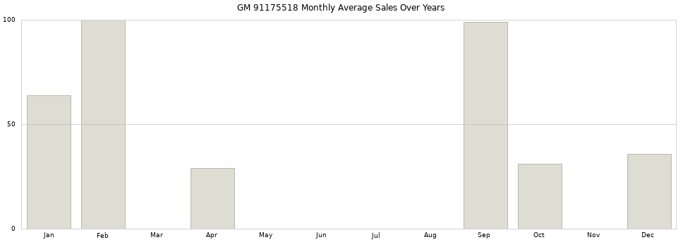 GM 91175518 monthly average sales over years from 2014 to 2020.