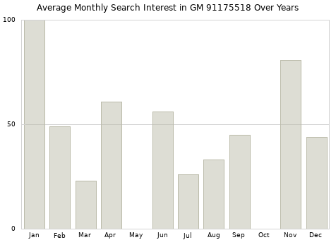 Monthly average search interest in GM 91175518 part over years from 2013 to 2020.