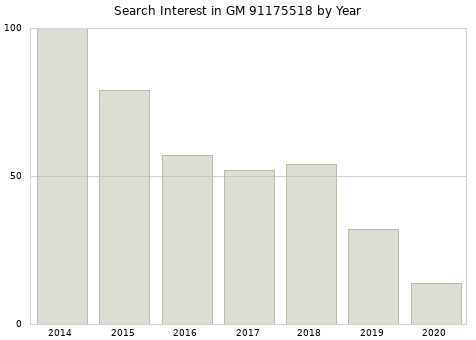 Annual search interest in GM 91175518 part.