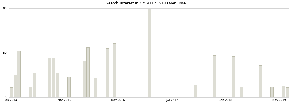 Search interest in GM 91175518 part aggregated by months over time.
