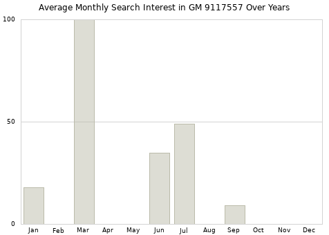 Monthly average search interest in GM 9117557 part over years from 2013 to 2020.