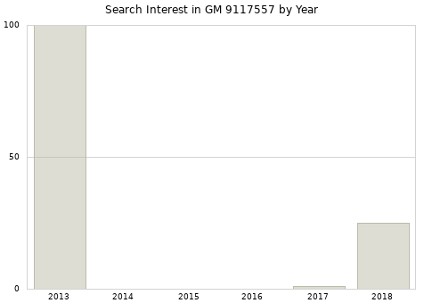 Annual search interest in GM 9117557 part.