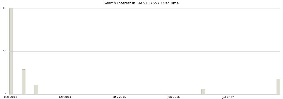 Search interest in GM 9117557 part aggregated by months over time.