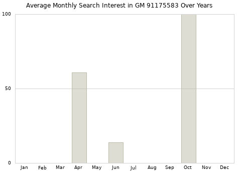Monthly average search interest in GM 91175583 part over years from 2013 to 2020.