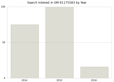 Annual search interest in GM 91175583 part.