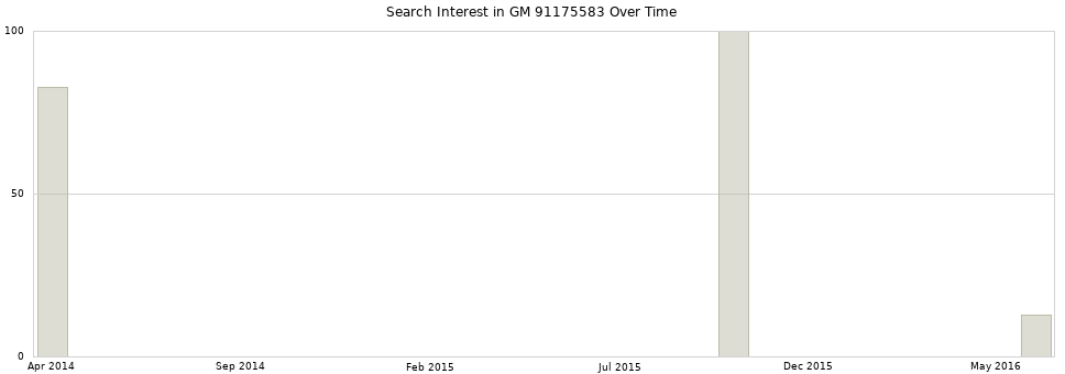 Search interest in GM 91175583 part aggregated by months over time.