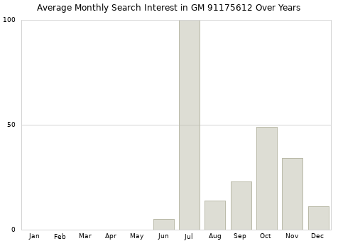 Monthly average search interest in GM 91175612 part over years from 2013 to 2020.
