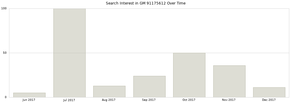 Search interest in GM 91175612 part aggregated by months over time.