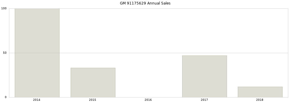 GM 91175629 part annual sales from 2014 to 2020.