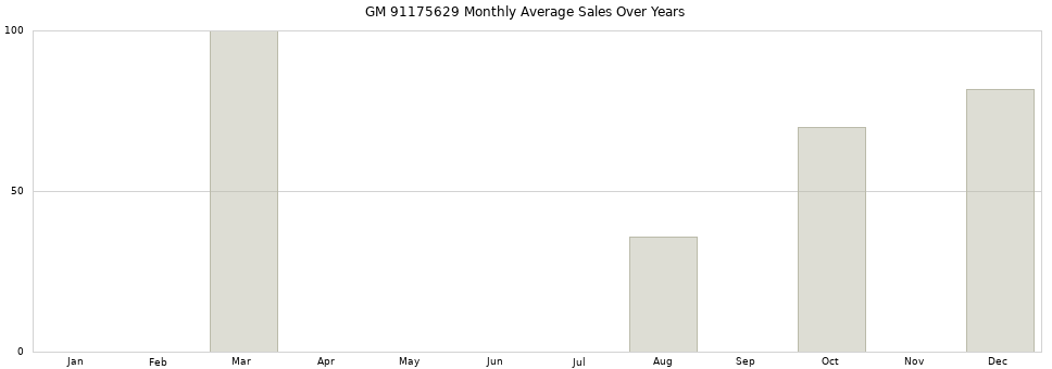 GM 91175629 monthly average sales over years from 2014 to 2020.