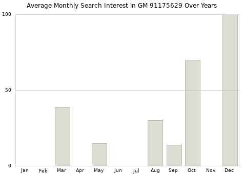Monthly average search interest in GM 91175629 part over years from 2013 to 2020.