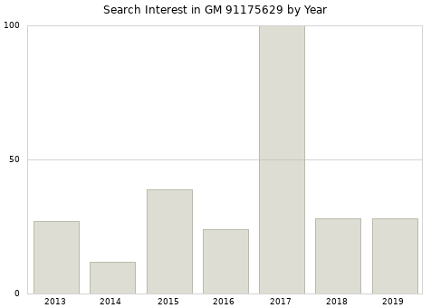 Annual search interest in GM 91175629 part.