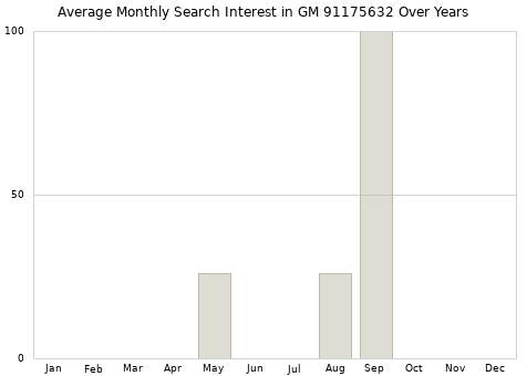 Monthly average search interest in GM 91175632 part over years from 2013 to 2020.