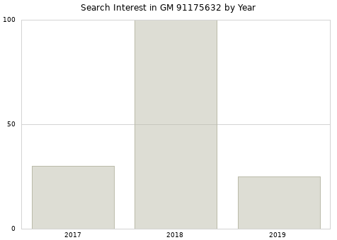 Annual search interest in GM 91175632 part.