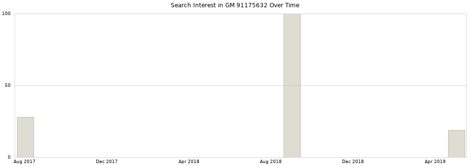 Search interest in GM 91175632 part aggregated by months over time.