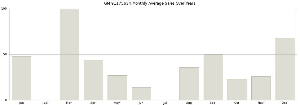 GM 91175634 monthly average sales over years from 2014 to 2020.