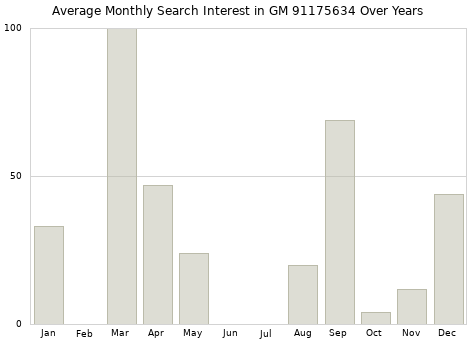 Monthly average search interest in GM 91175634 part over years from 2013 to 2020.