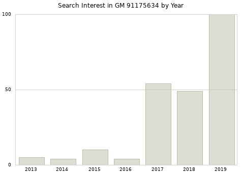 Annual search interest in GM 91175634 part.
