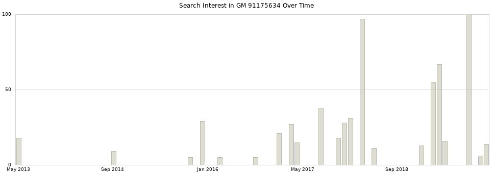 Search interest in GM 91175634 part aggregated by months over time.