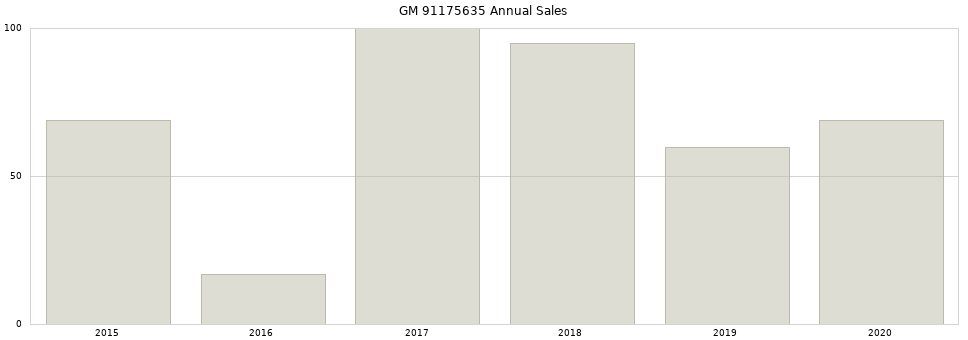 GM 91175635 part annual sales from 2014 to 2020.