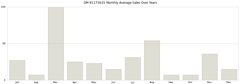 GM 91175635 monthly average sales over years from 2014 to 2020.