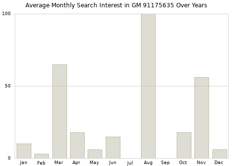 Monthly average search interest in GM 91175635 part over years from 2013 to 2020.