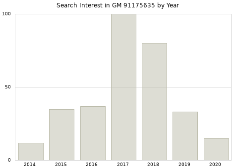 Annual search interest in GM 91175635 part.