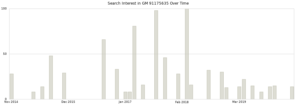 Search interest in GM 91175635 part aggregated by months over time.