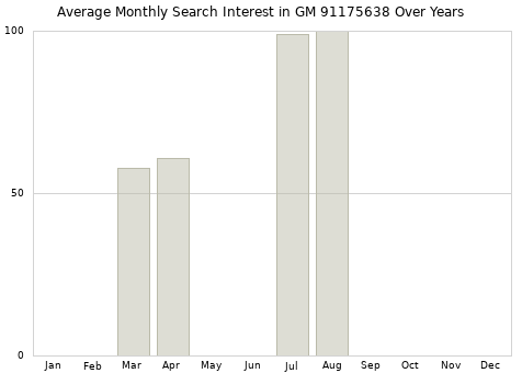 Monthly average search interest in GM 91175638 part over years from 2013 to 2020.