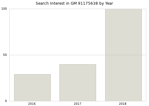 Annual search interest in GM 91175638 part.