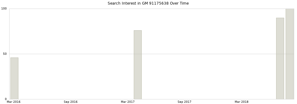 Search interest in GM 91175638 part aggregated by months over time.