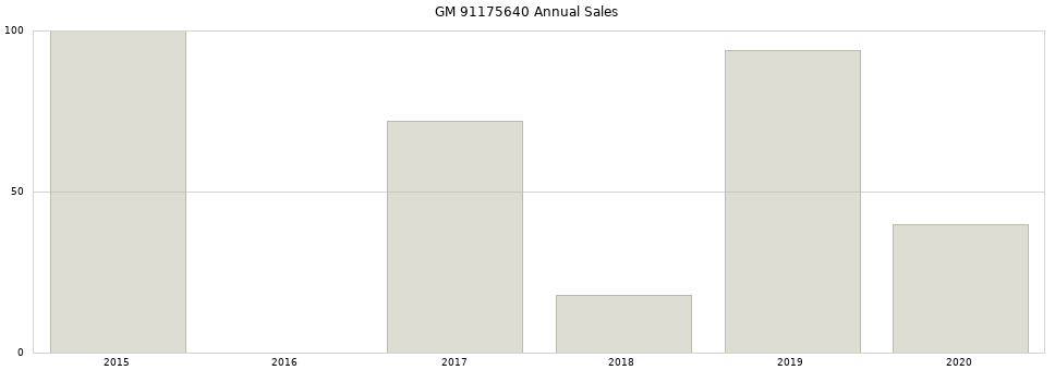 GM 91175640 part annual sales from 2014 to 2020.