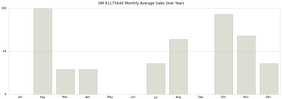 GM 91175640 monthly average sales over years from 2014 to 2020.
