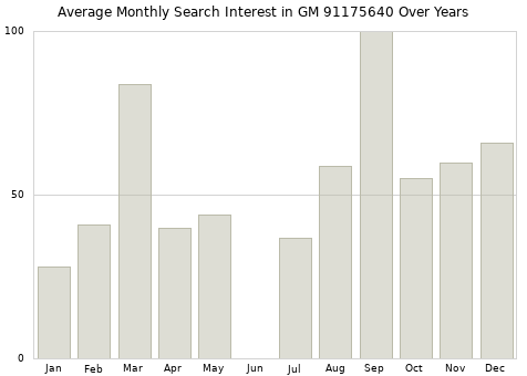 Monthly average search interest in GM 91175640 part over years from 2013 to 2020.