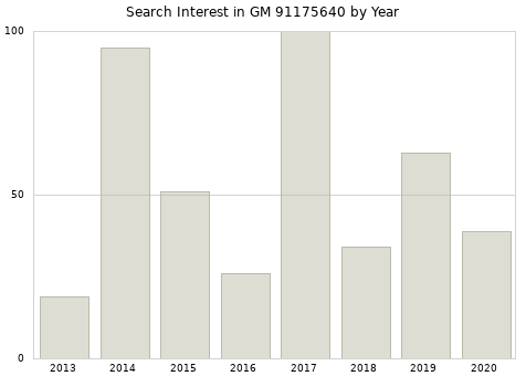 Annual search interest in GM 91175640 part.