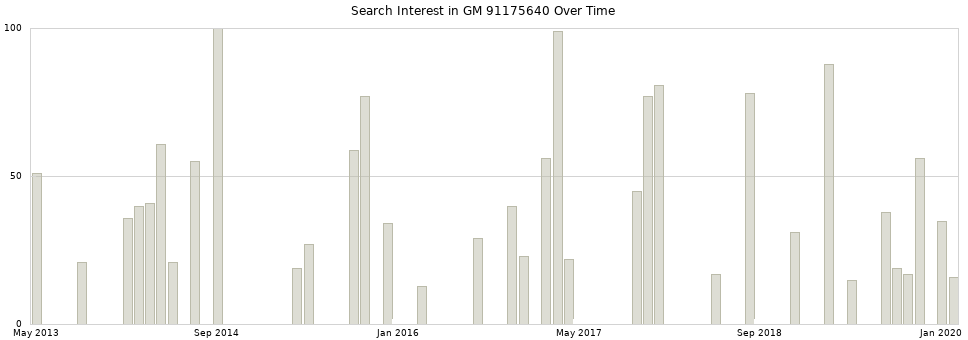 Search interest in GM 91175640 part aggregated by months over time.