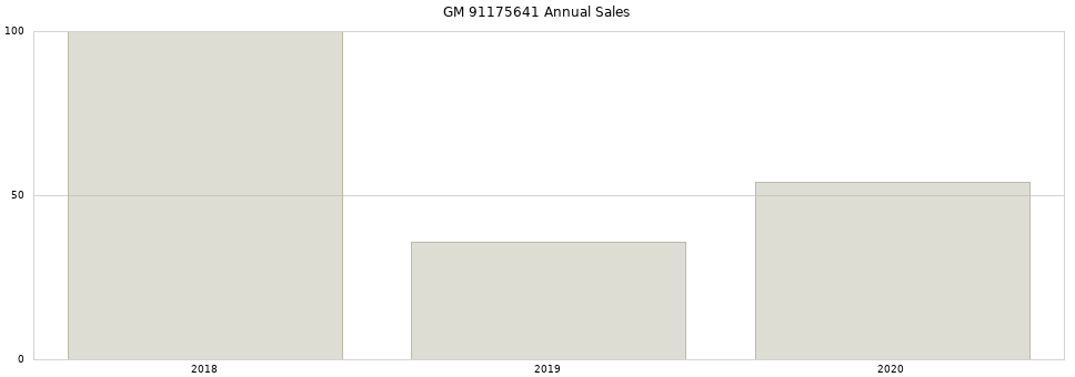 GM 91175641 part annual sales from 2014 to 2020.