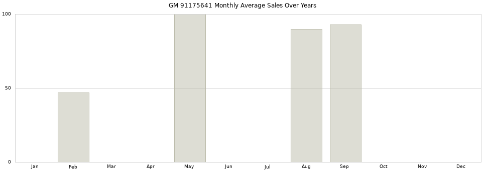 GM 91175641 monthly average sales over years from 2014 to 2020.