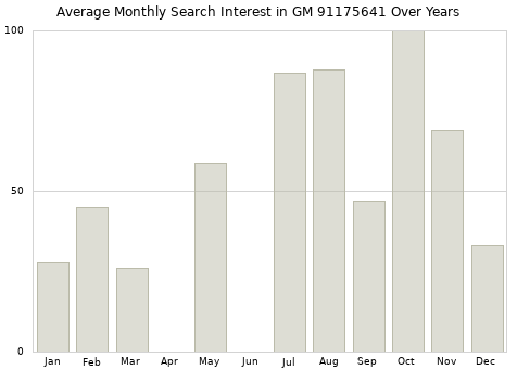 Monthly average search interest in GM 91175641 part over years from 2013 to 2020.