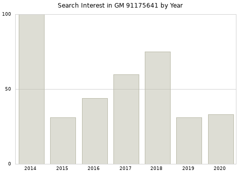Annual search interest in GM 91175641 part.